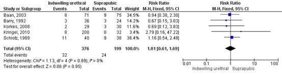 Blaaskatheterisatie Figuur 1 Indwelling urethral catheter versus suprapubic catheter (outcome UTI)