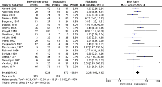 Blaaskatheterisatie Figuur 2 Indwelling urethral catheter versus suprapubic catheter (outcome bacteriuria)