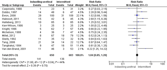 Blaaskatheterisatie Figuur 3 Indwelling urethral catheterisation versus intermittent catheterisation (outcome bacteriuria)