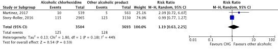 Comparison of chlorhexidine gluconate versus another alcoholic products 