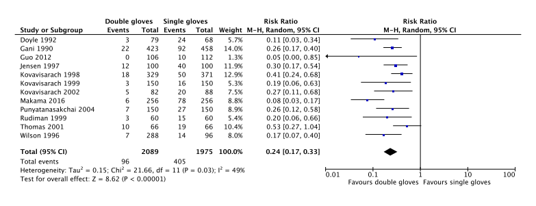 Figure  1. Forest plot of inner glove pair perforations for standard single gloves versus standard double gloves (pooled risk ratio, random effects model)