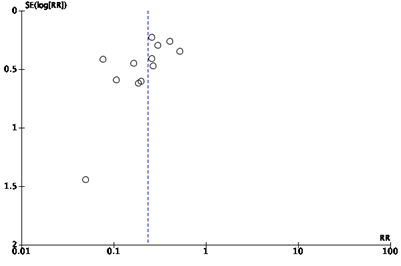 Funnelplot for studies included for the outcome inner glove pair perforation